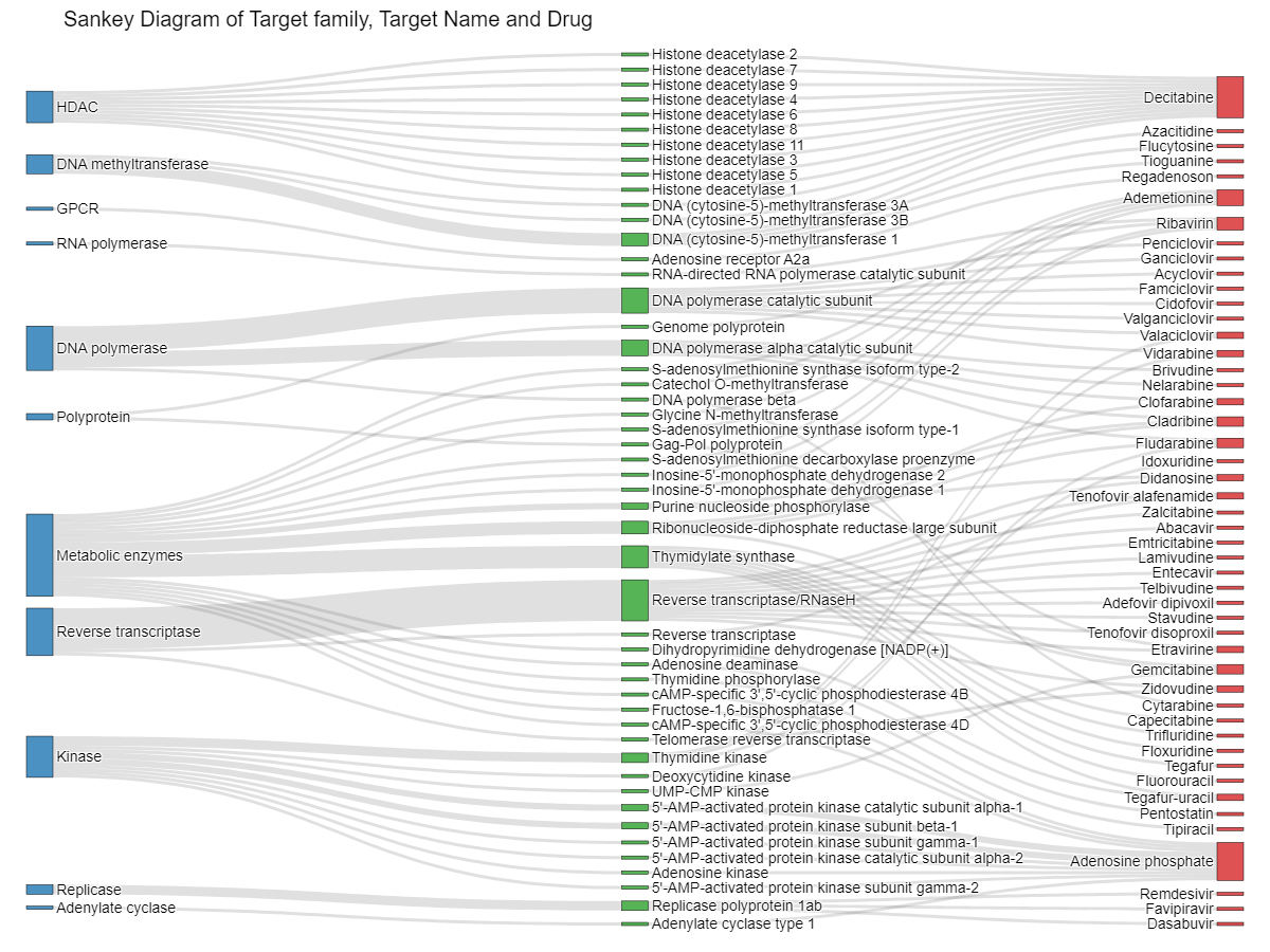 Family-Target-Drug Relationships