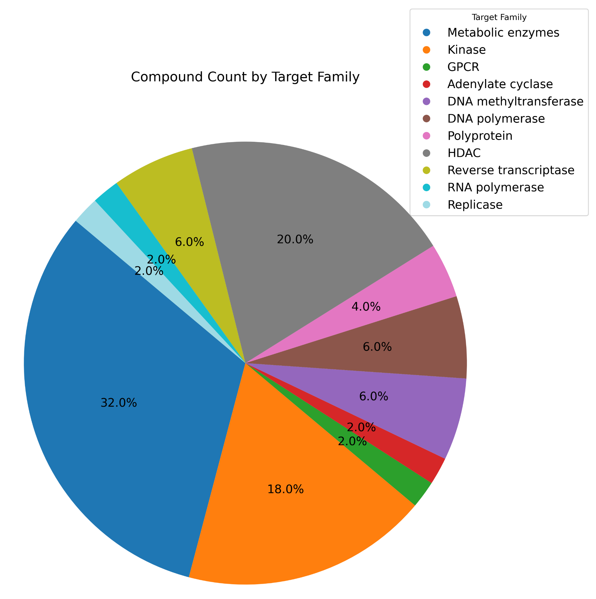 Target Family Distribution
