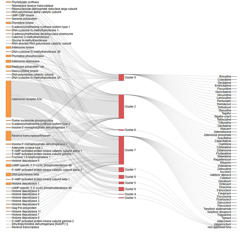 Target-Cluster-Drug Relationships